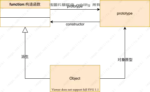 对象原型与原型对象