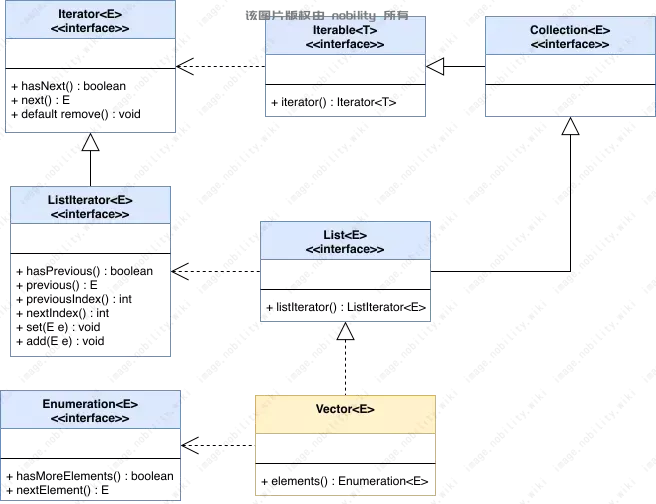 迭代器体系结构