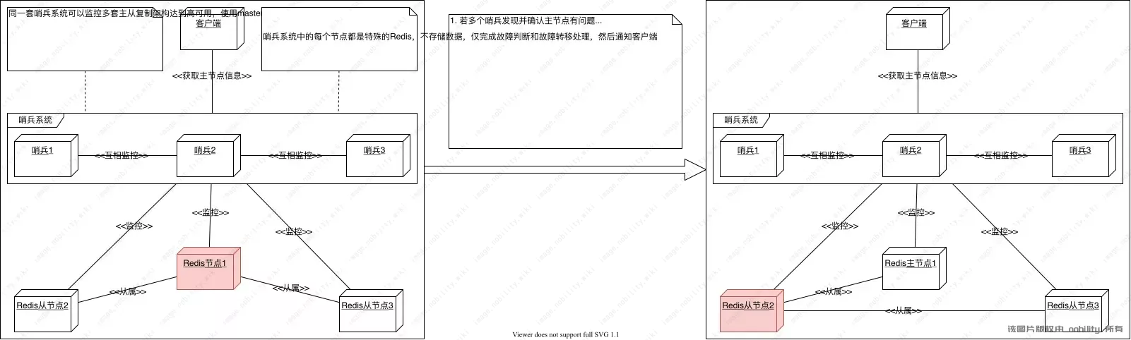 Redis-sentinel架构