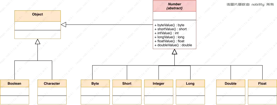 包装类继承关系