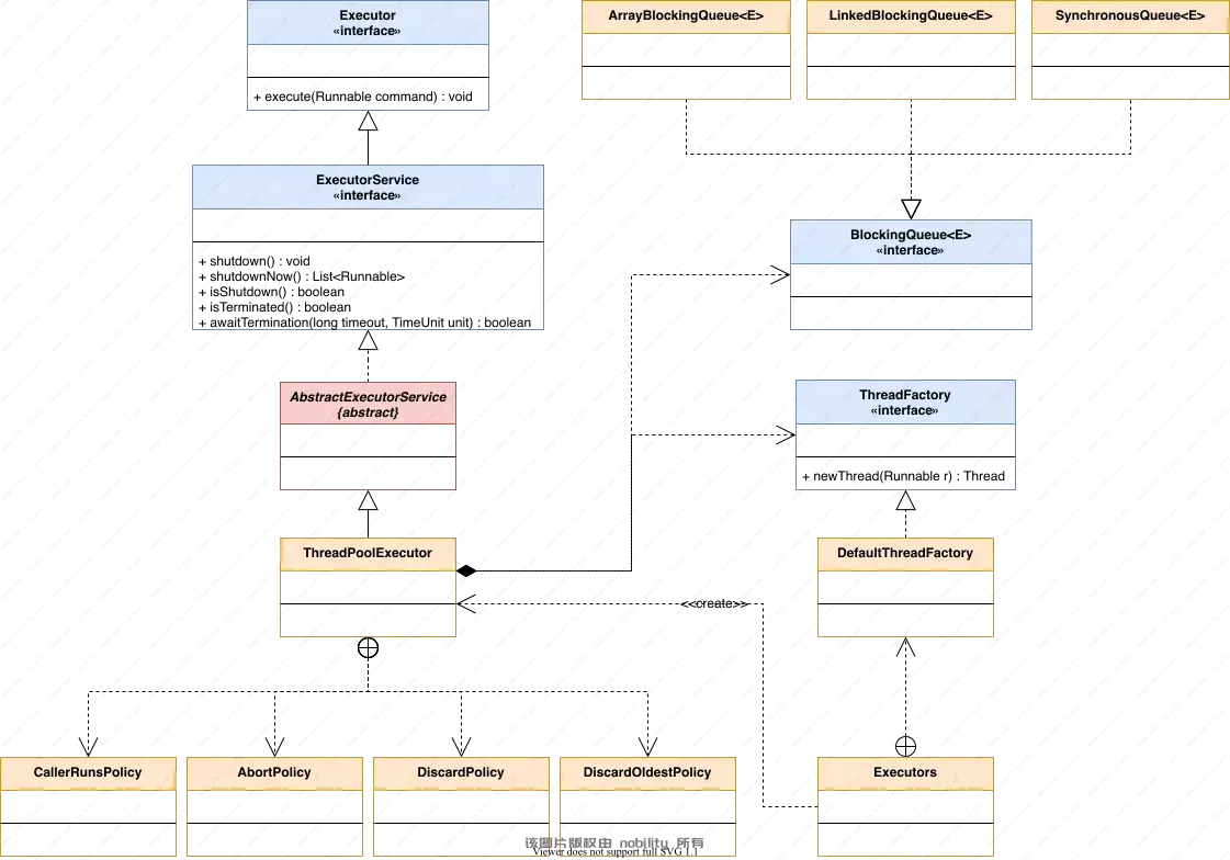 线程池的体系结构
