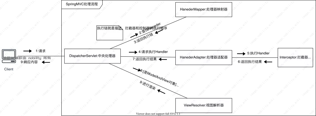 SpringMVC处理流程