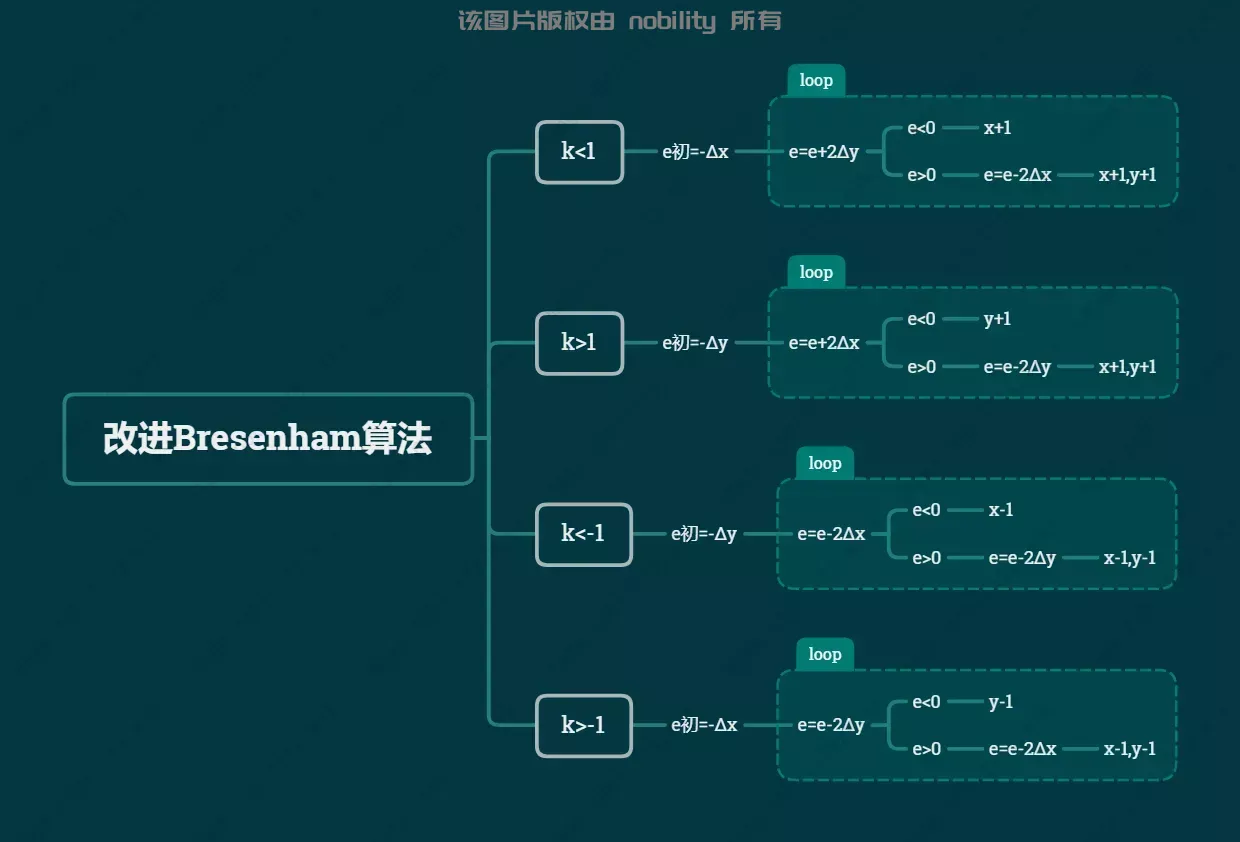 改进Bresenham算法