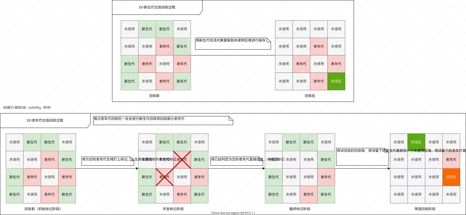 G1垃圾回收示意图