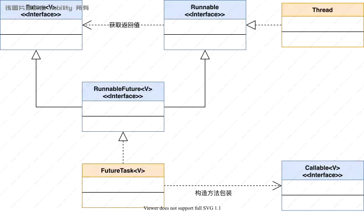 FutureTask类类继承结构