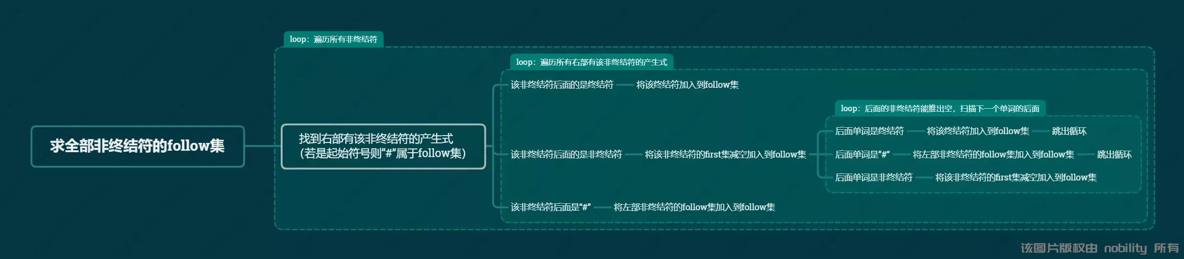 求全部非终结符的follow集