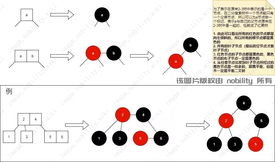 2-3树转化红黑树