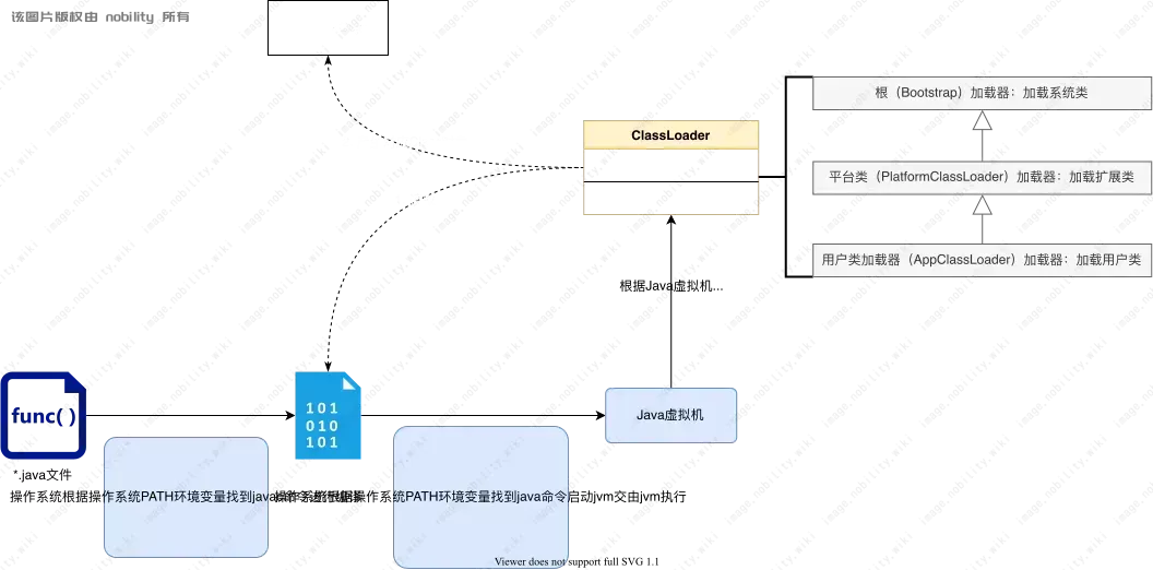 Java程序执行流程