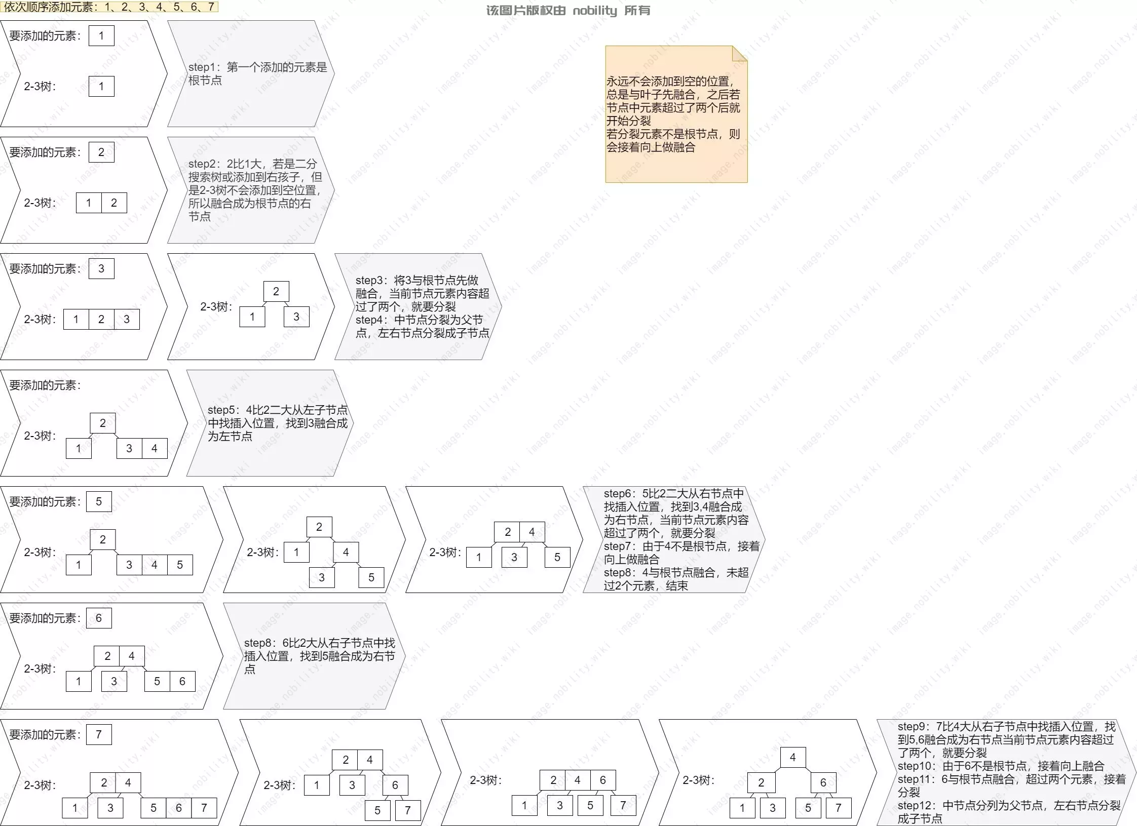 2-3树添加元素机制