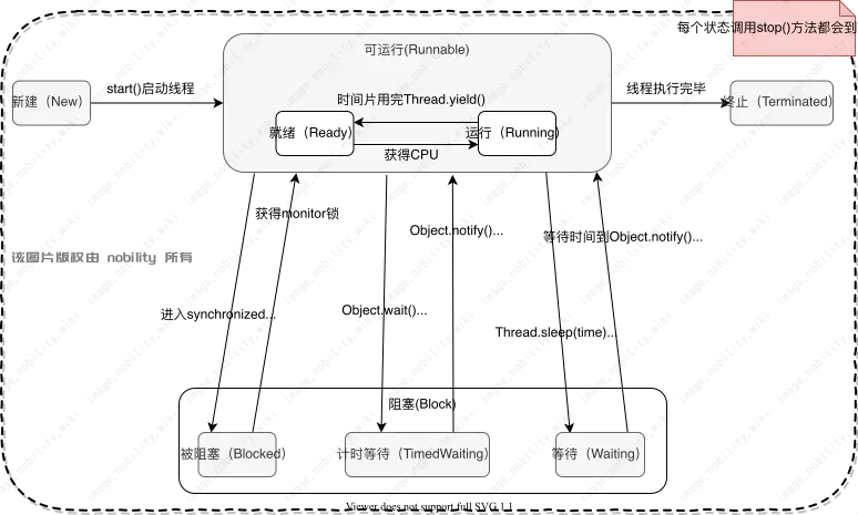 Java线程状态转换图