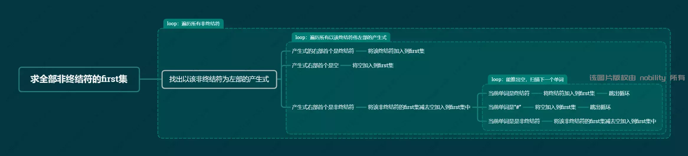 求全部非终结符的first集