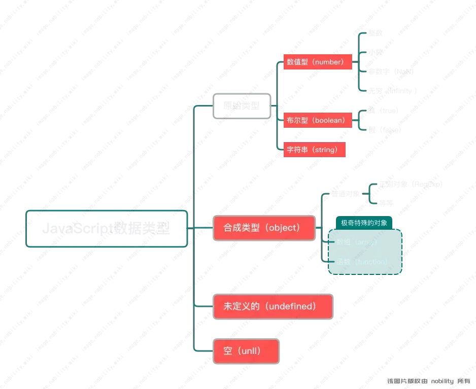 JavaScript数据类型