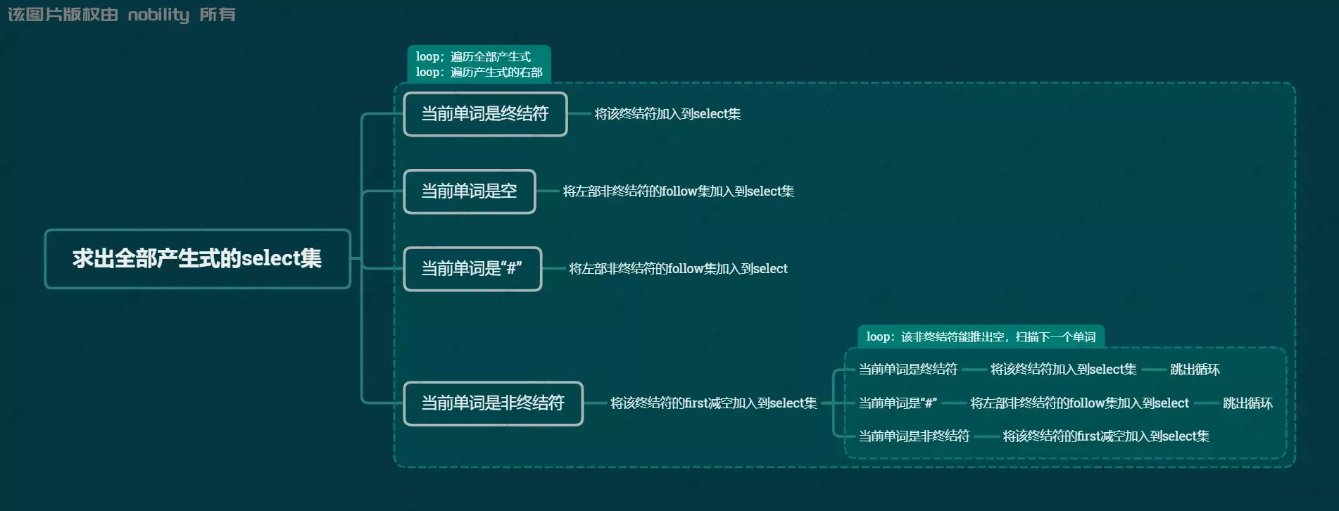 求出全部产生式的select集