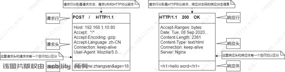 HTTP报文格式