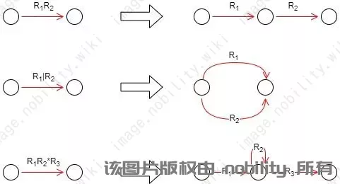 正规式转换NFA的转换规则