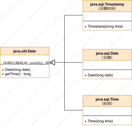 sql中Date与util中Date转换
