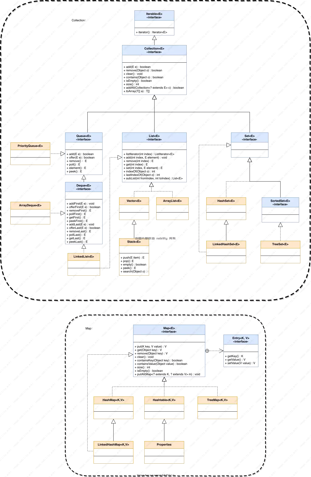 集合框架简单体系结构