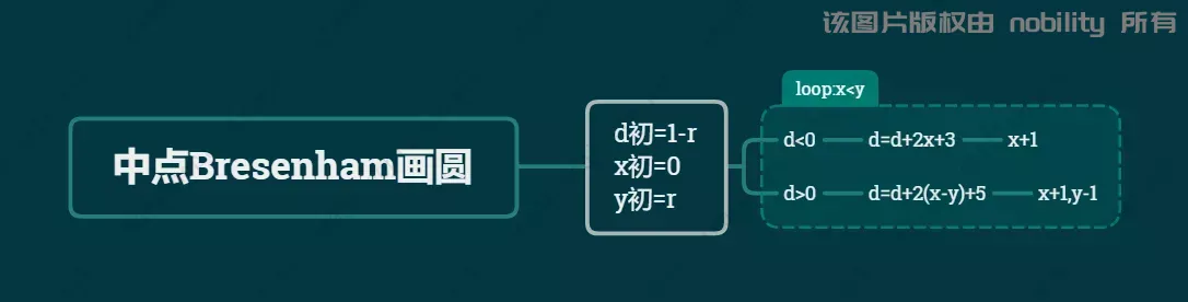 中点Bresenham画圆